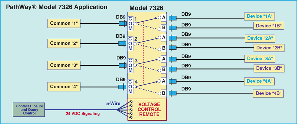 PathWay® Model 7326 4-Channel DB9 A/B Switch w/Voltage Control Remote PathWay® Model 7326 4-Channel DB9 A/B Switch