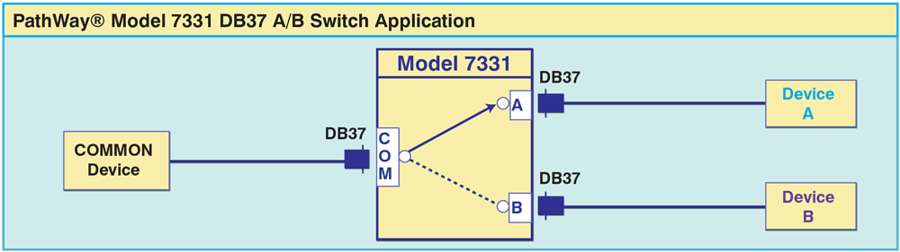 PathWay® Model 7331 Single Channel DB37 A/B Switch