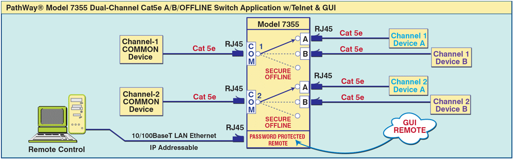 PathWay® Model 7355 Dual-Channel Cat5e A/B/OFFLINE Switch w/Telnet & GUI application drawing PathWay® Model 7355 Dual-Channel Cat5e A/B/OFFLINE Switch w/Telnet & GUI