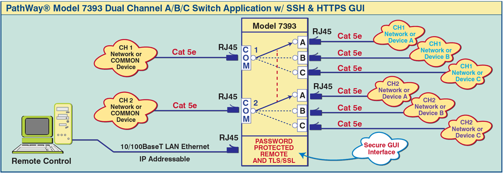 Password Protected Remote, and TSL/SSL PathWay® Model 7393 Dual Channel DB25 A/B Switch w/Auto Fallback Application drawing