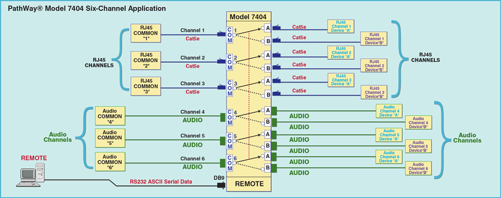 Network Diagram for Model 7404 Audio PoE Switching Application
