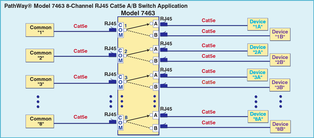 PathWay® Model 7463 8-Channel RJ45 Cat5e A/B Switch application drawing PathWay® Model 7463 8-Channel RJ45 Cat5e A/B Switch application