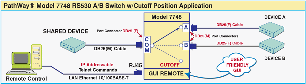PathWay® Model 7748 A/B Switch w/Cutoff, telnet and GUI application drawing PathWay® Model 7748 A/B Switch w/Cutoff, telnet and GUI