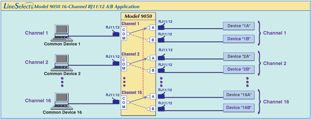 LineSelect® Model 9050 16-Channel RJ11/12 A/B application drawing LineSelect® Model 9050 16-Channel RJ11/12 A/B application