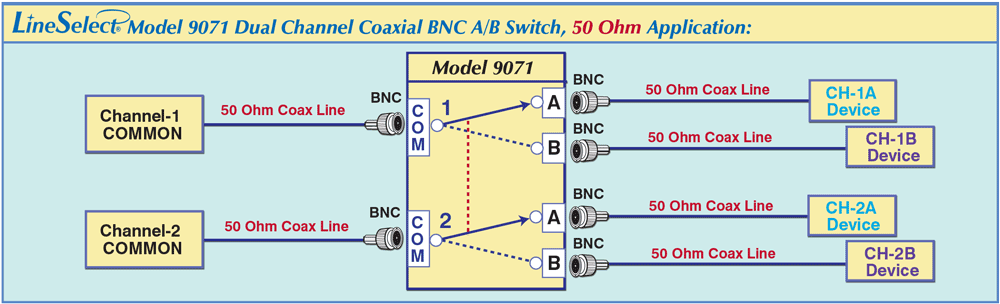 LineSelect® Model 9071 Dual Channel BNC A/B Switch, 50 Ohm impedance application drawing LineSelect® Model 9071 Dual Channel BNC A/B Switch, 50 Ohm impedance application