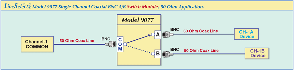 LineSelect® Model 9077 Single Channel Coaxial BNC A/B Switch Module, 50 Ohm application drawing LineSelect® Model 9077 Single Channel Coaxial BNC A/B Switch Module, 50 Ohm application
