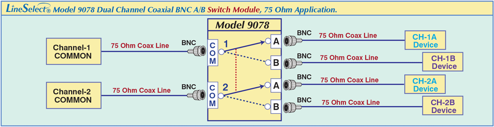 LineSelect® Model 9078 Dual Channel BNC A/B Switch Module, 75 Ohm application drawing LineSelect® Model 9078 Dual Channel BNC A/B Switch Module, 75 Ohm