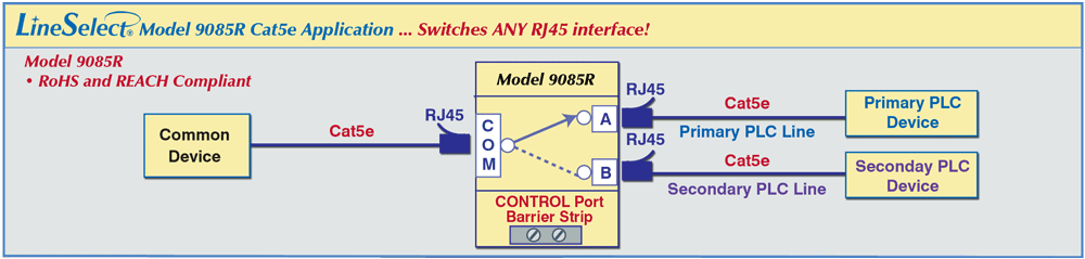 LineSelect® Model 9085 A/B RJ45 Cat5e application
