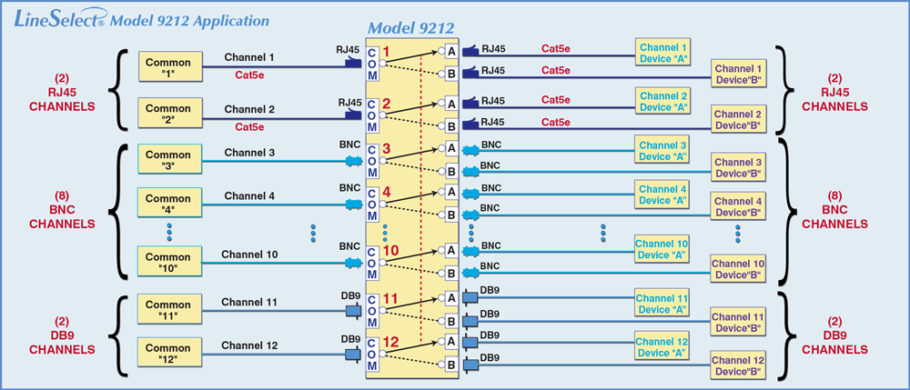 Model 9212 12-Channel RJ45BNC/DB9 A/B Switch application