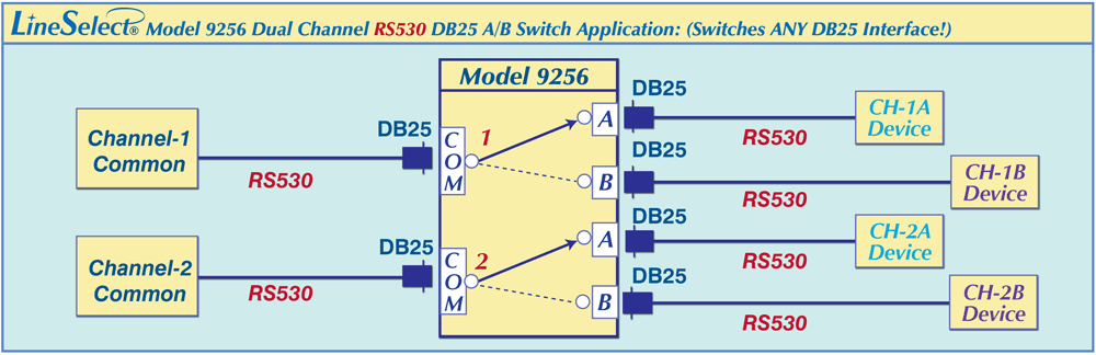LineSelect® Model 9256 DB25 A/B Switch application drawing LineSelect® Model 9256 Dual Channel RS530 DB25 A/B application