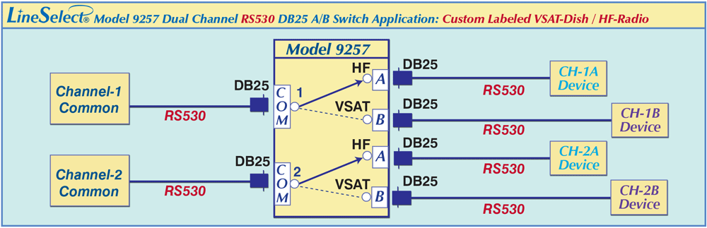 Dual Channel RS530 DB25 A/B Switch application with independent channel control LineSelect® Model 9257 dual channle Rs530 A/B Switch Application drawing
