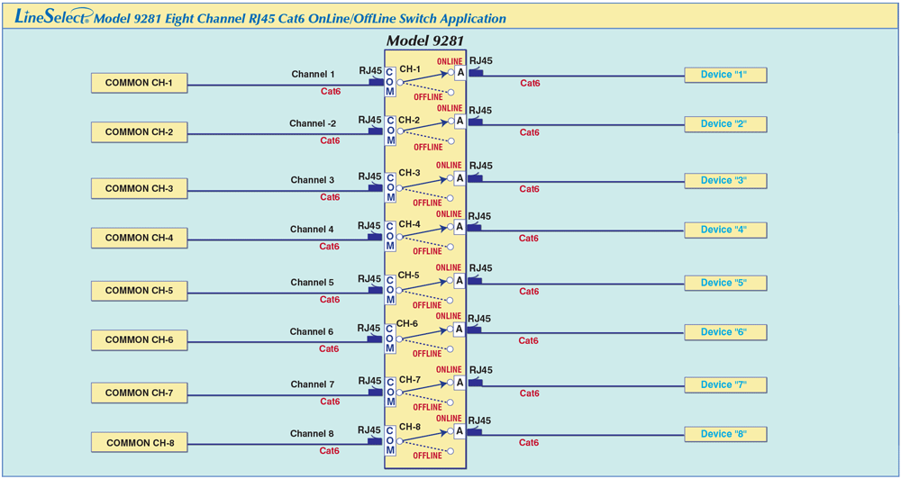 Network Application Diagram for Model 9281 8-Channel Cat6 Online/Offline Switch