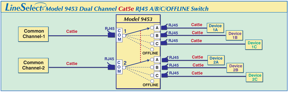 LineSelect® Model 9453 Dual Channel Cat5e RJ45 A/B/C/OFFLine Switch Dual Channel Cat5e A/B/C/OFFLINE Swtich application for Simultaneous Switching