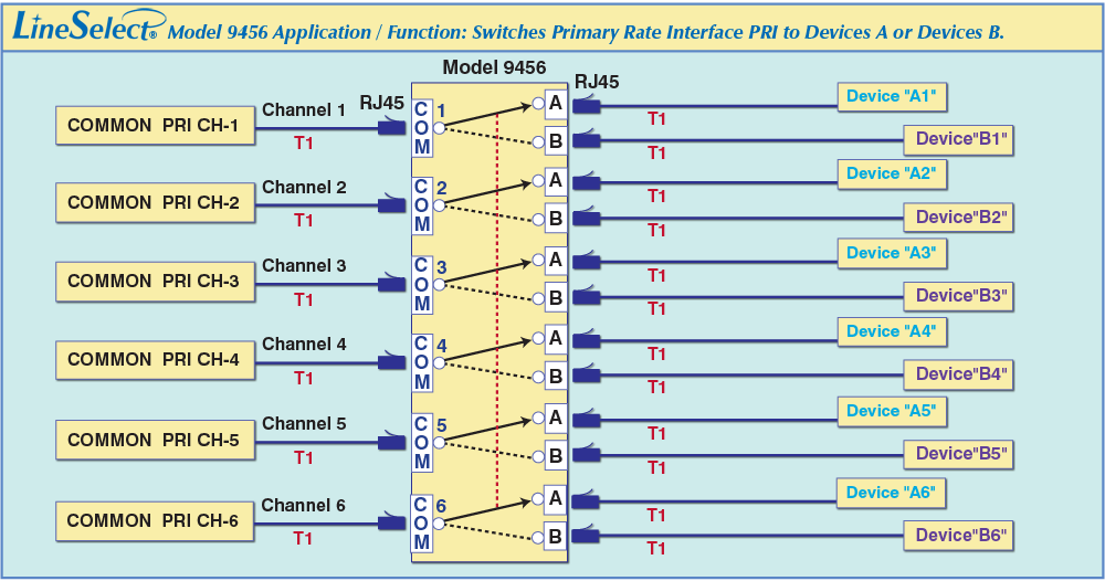 LineSelect® Model 9456 6-Channel RJ45 A/B Switch, T1 application drawing LineSelect® Model 9456