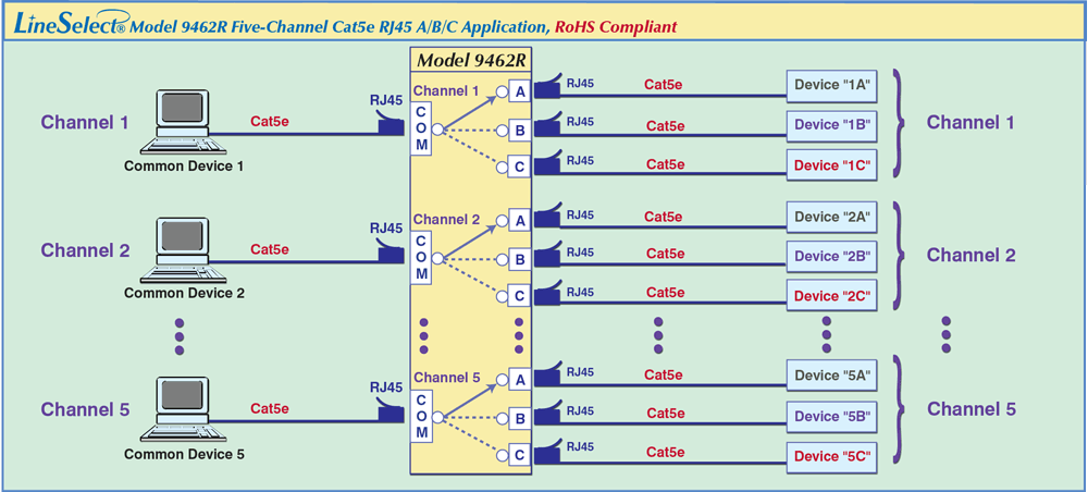 RoHS Compliant, A/BC Network application drawing LineSelect® Model 9462R Five-channel Cat5e RJ45 A/B/C Switch application drawing