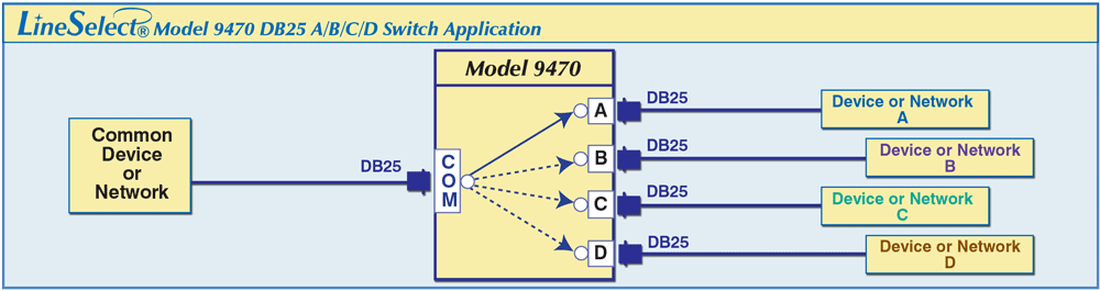 LineSelect® Model 9470 DB25 A/B/C/D Application drawing LineSelect® Model 9470 DB25 A/B/C/D Application drawing
