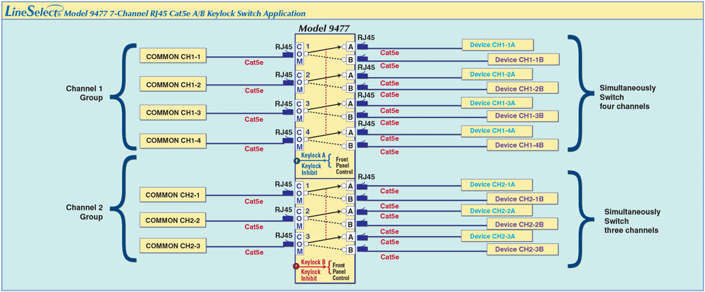 LineSelect® Model 9477 7-Channle RJ45 Cat5e A/B Keylock Switch application drawing