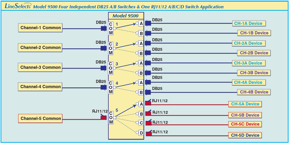 LineSelect® 5-Channel Switch, 4 DB25 Switches, 1 RJ11/12 Telcom Modular Switch application drawing LineSelect® 5-Channel Switch,