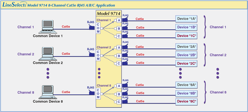 Independent Channel Switching LineSelect® Model 9714 8-Channel Cat5e RJ45 A/B/C Switch application drawing