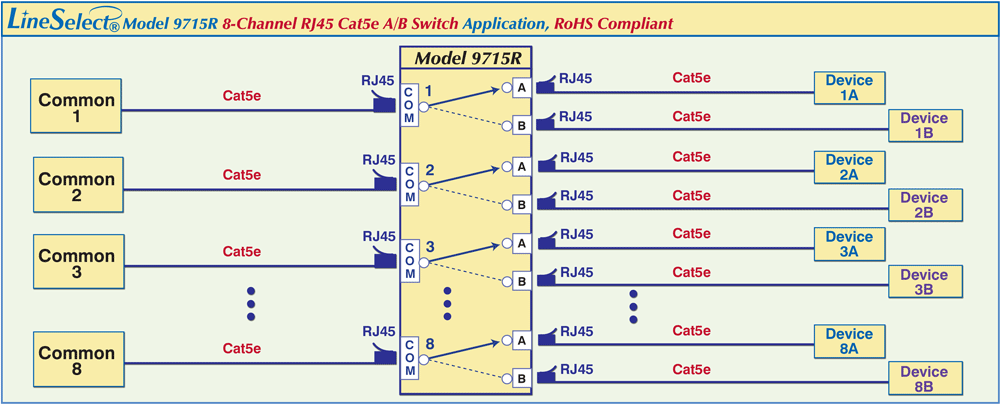 Eight RJ45 Cat5e A/B channels, Independent control application., RoHS Compliant LineSelect® Model 9715R 8-Channel RJ45 Cat5e A/B Switch Application drawing.