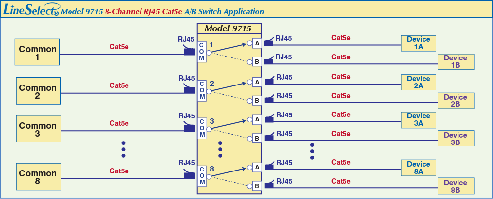 Eight RJ45 Cat5e A/B channels, Independent control application. LineSelect® Model 9715 RJ45 Cat5e A/B Switch Application.