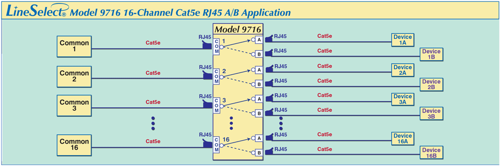 LineSelect® Model 9716 16-Channel RJ45 Cat5e A/B Switch application