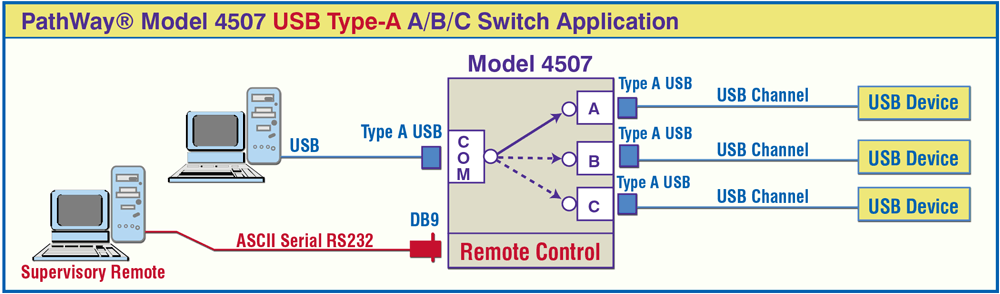 USB Type-A, A/B/C Switch, DB9 Remote PathWay® Model 4507 USB Typ-A A/B/C Switch w/RS232 Remote Control application drawing