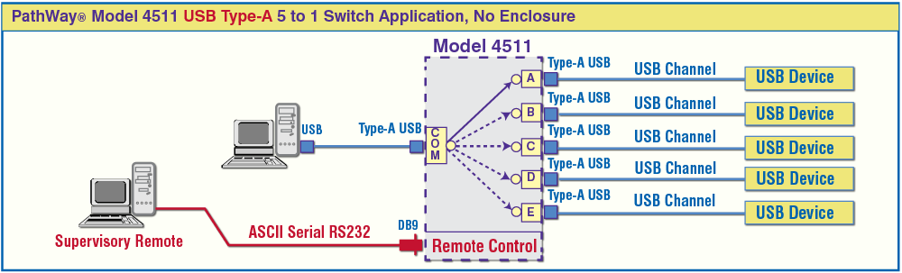 PathWay® Model 4511 USB Type-A 5 to 1 Switch with Remote PathWay® Model 4511 USB Type-A 5 to 1 Switch with Remote