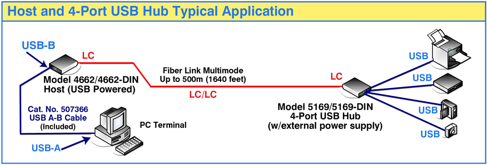 Model 5162-DIN High Speed Fiber-to-USB Converter/Extender, Host, DIN Rail  Mounted