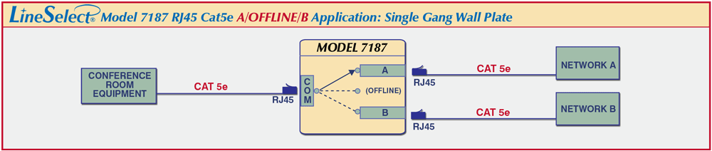 Connect a Conference room equipment between Network A or Network B LineSelect® Model 7187 A/B/OFFLINE Wall Plate RJ45 Cat5e Switch Application drawing