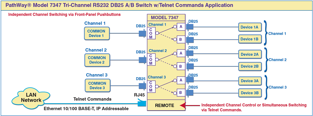 PathWay® Model 7347 Tri-Channel RS232 DB25 A/B Switch with Telnet Commands application drawing PathWay® Model 7347 Tri-Channel RS232 DB25 A/B Switch with Telnet Commands