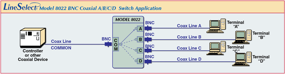 LineSelect® Model 8022 BNC Coaxial A/B/C/D Switch Application drawing LineSelect® Model 8022 BNC Coaxial A/B/C/D Switch network-device sharing or network-sharing application.