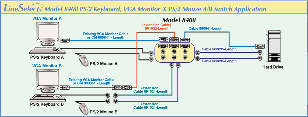 LineSelect® Model 8408 PS/2 Keyboard, VGA Monitor & PS/2 Mouse A/B Switch Application KVM Switch, PS/2 Keyboard, VGA Monitor, & PS/2 Mouse