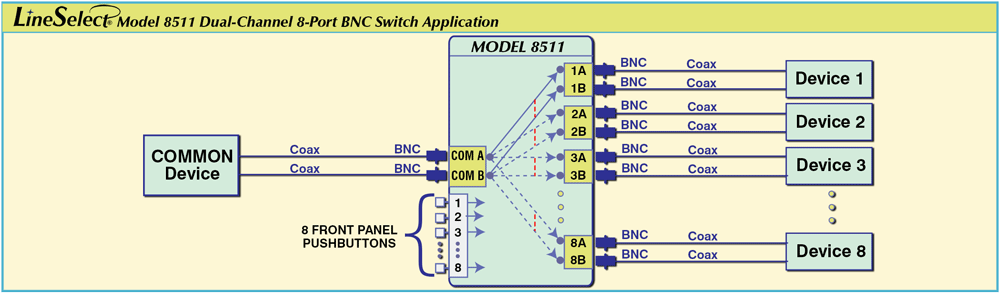 LinESelect® Model 8511 Dual-Channel 8-Port BNC Switch application