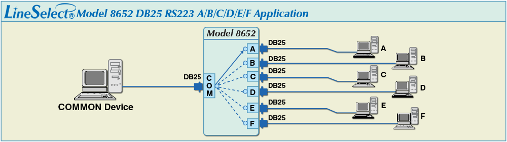 DB25 RS232, Six to One Switch LineSelect® Model 8652 DB25 RS232 A/B/C/D/E/F Switch Application