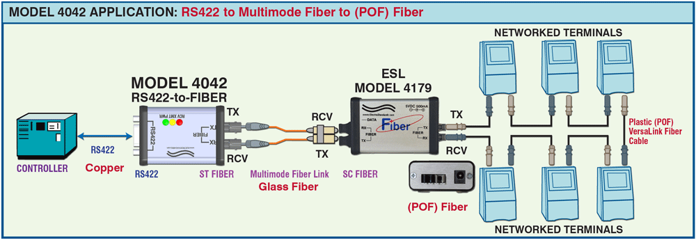 Model 4042 to Model 4179 application drawing, RS422 to Multimode Fiber to  POF Fiber