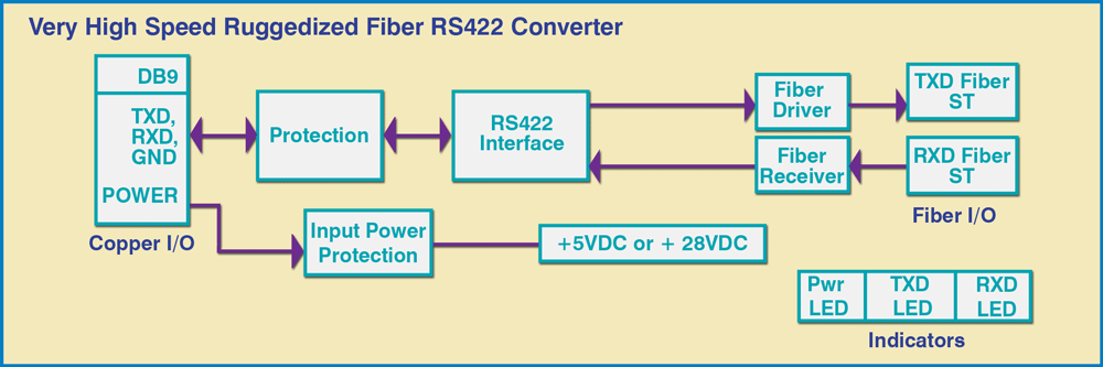 Block Diagram of the Ruggedized ST Fiber-to-RS422 Interface Convereter Model 4042 Ruggedized ST Fiber-to-RS422 Interface Converter