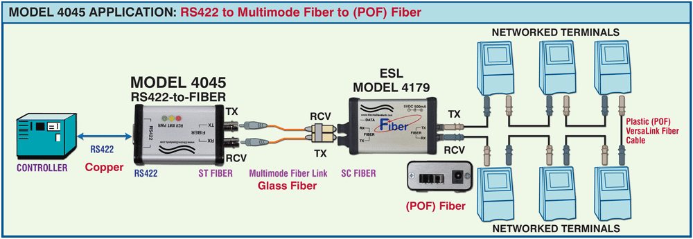 Model 4045 Application: RS422 to Multimode Fiber to POF Model 4045 to Model 4179 Interface conversion application