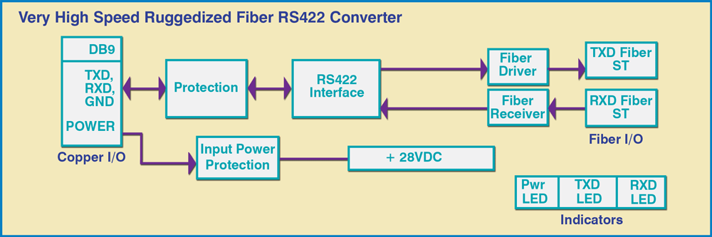 Very High Speed Ruggedized ST Fiber to RS422 block diagram Very High Speed Model 4045 ST Fiber to RS422 block diagram