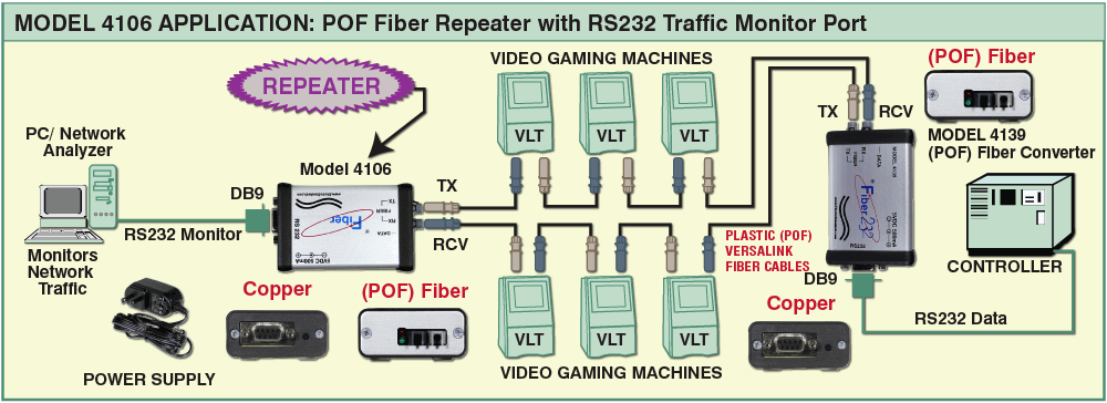 RoHS Compliant Fiber 232® Model 4106 POF Fiber Repeater w/ RS232 Traffic Monitor application w/Traffic Monitor