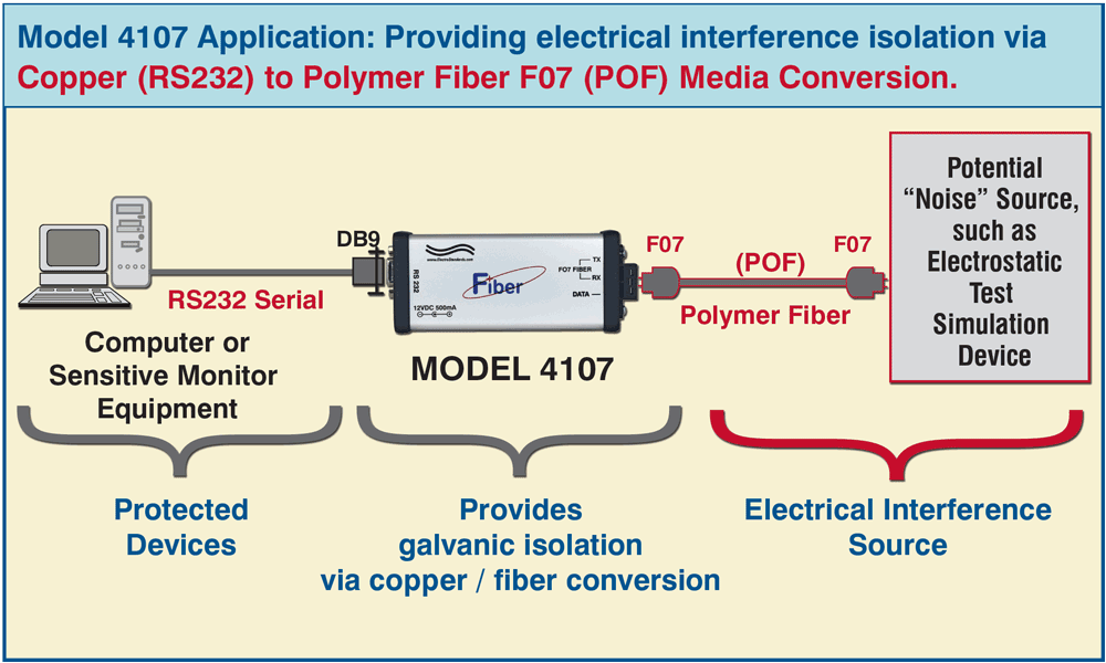 Model 4107 F07 (POF) Fiber/RS232 Interface Converter Application drawing Model 4107 F07 (POF) Fiber/RS232 Interface Converter Application