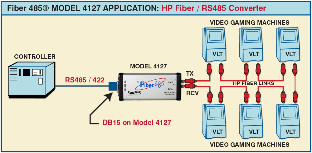 Fiber 485® Model 4127 HP Fiber to RS485 Converter HP Fiber / RS485 Converter