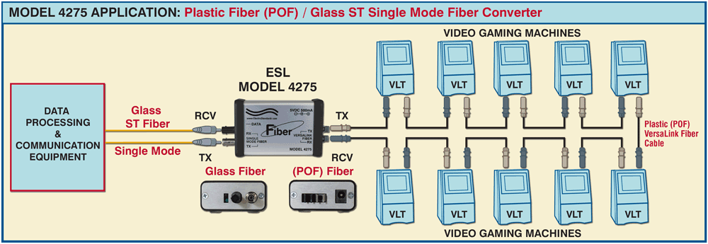 Model 4275 application drawing Glass ST Fiber to POF Plastic Optical Fiber Converter application drawing Model 4275 Interface converter Glass ST Fiber to POF Plastic Optical Fiber Application