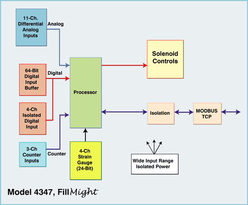 High Performance Embedded Data Acquisition & Controller FillMight Model 4347 Block Diagram