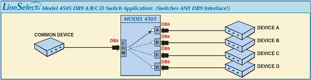 LineSelect® Model 4505 DB9 A/B/C/D APPLICATION drawing LineSelect® Model 4505 DB9 A/B/C/D APPLICATION: Switch any DB9 interface