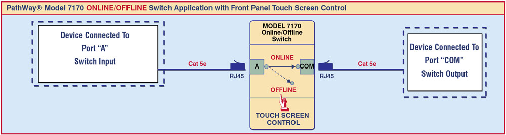 PathWay® Model 7170 ONLINE/OFFLINE Switch Application drawing PathWay® Model 7170 ONLINE/OFFLINE Switch Application with Front Panel Touch Screen