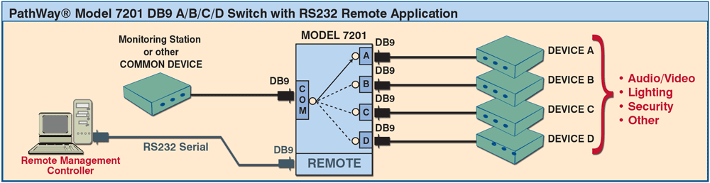 PathWay® Model 7201 DB9 A/B/C/D Switch application drawing PathWay® Model 7201 DB9 A/B/C/D Switch application
