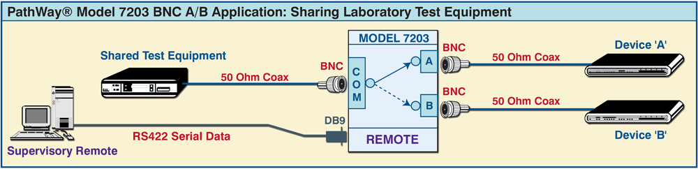 PathWay® Model 7203 BNC 50 Ohm A/B Switch application PathWay® Model 7203 BNC 50 Ohm A/B Switch