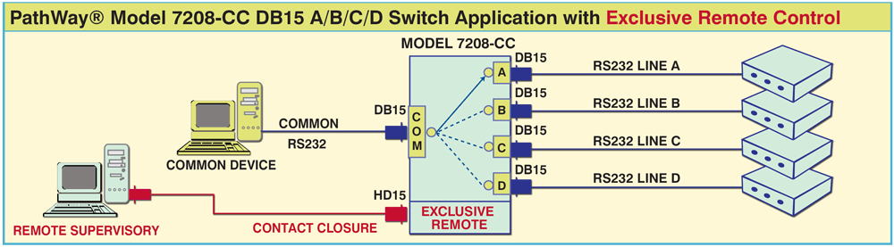 PathWay® Model 7208-CC DB25 A/B/C/D Application w/Contact Closure Remote application drawing PathWay® Model 7208-CC DB25 A/B/C/D Application