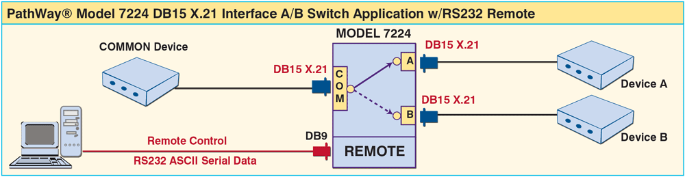 Model 7224 X.21 Interface DB15 A/B Switch Model 7224 X.21 Interface DB15 A/B Switch, Remotely Controllable, Application Drawing